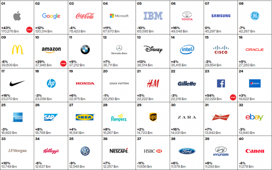 Interbrand Top100a