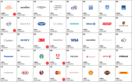 Interbrand Top100b