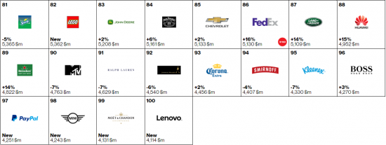 Interbrand Top100c