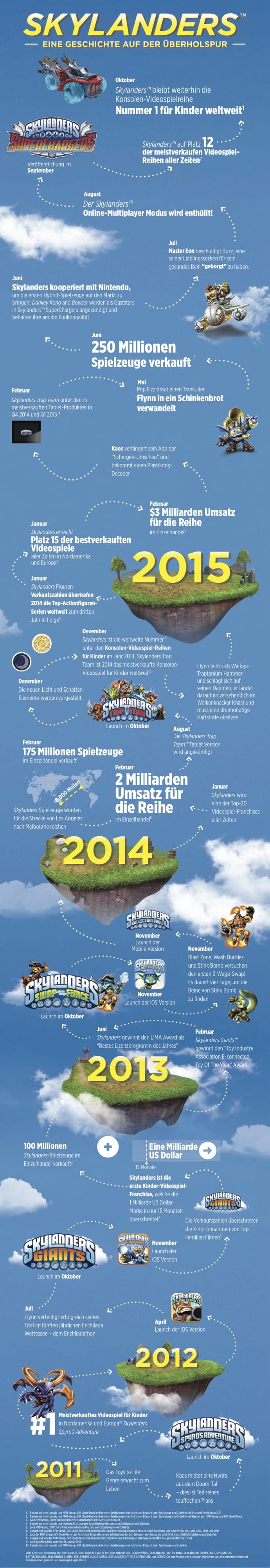 1_Infografik_Skylanders