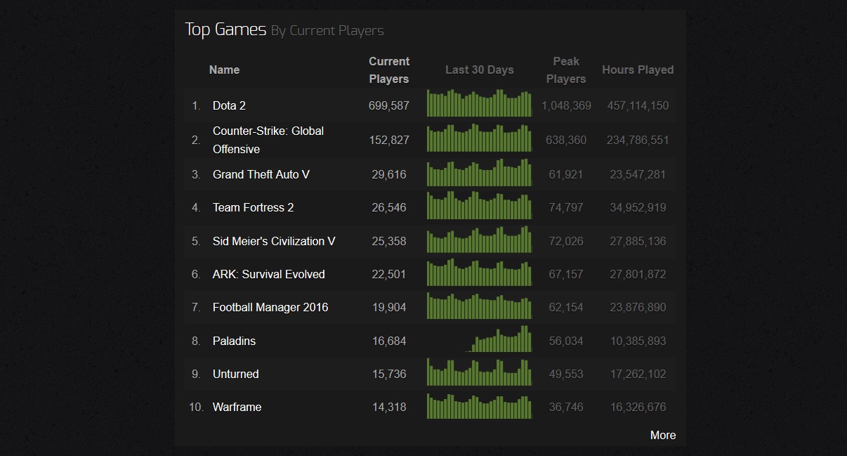 Steam Charts Paladins